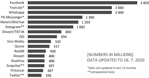 Figure 1. Number of users of popular social networks (Kemp Citation2020).