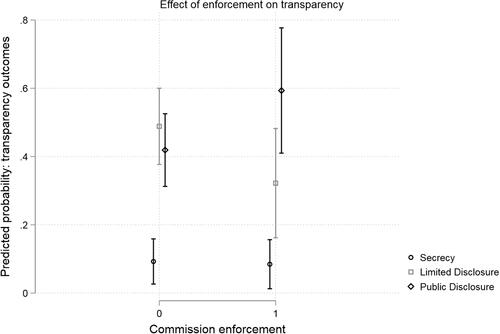 Figure 2. Effect of enforcement on secrecy, limited and public disclosure.