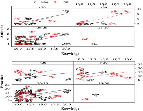 Figure 4 Gender and age-wise variation of attitude and practices for knowledge score and lines represent the linear regression model for male and female.