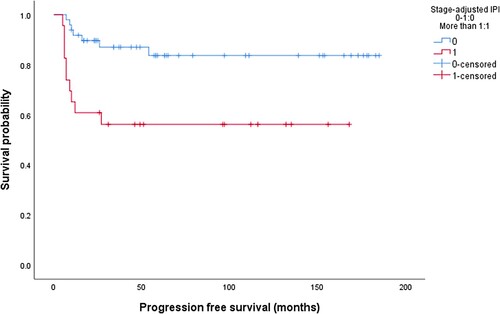 Figure 3. Progression free survival according to stage-adjusted IPI.