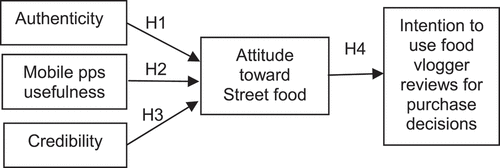 Figure 1. Conceptual model