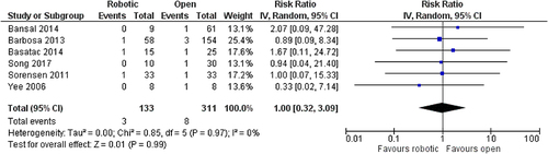 Figure 13 Comparison between robotic and open pyeloplasty: anastomotic stricture/failure.