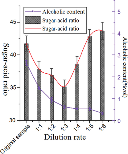 Figure 2. Effect of dilution ratio of MFGR on sugar–acid ratio. The data represent the average of three independent experiments. Error bars represent the standard deviation.