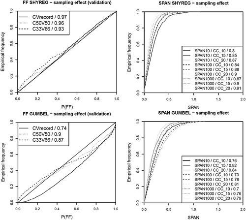 Figure 7. Sampling effect on the SHYREG method performance and comparison with that of a Gumbel distribution.