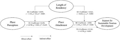Figure 2. The conceptual model and results.Note: Place perception → Support for sustainable tourism development (coefficient = 0.289, t = 5.393, p < 0.001, f2 = 0.085), Length of residency → Place attachment (coefficient = 0.010, t = 0.224, n.s., f2 = 0.000), and Length of residency → Support for sustainable tourism development (coefficient = −0.162, t = 2.900, p < 0.05, f2 = 0.037).