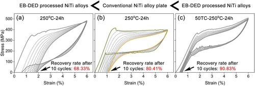 Figure 12. Ten times cyclic tensile curves of (a) EB-DED processed NiTi alloys without thermal cycling treatment, (b) conventional NiTi alloy plate, (c) EB-DED processed NiTi alloys with 50 times thermal cycling treatment, after aging at 250°C for 24 h. The conventional NiTi alloy plate are fully annealed with with an average grain size of 12 μm.