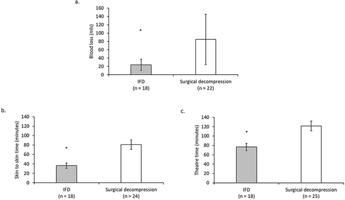 Figure 7 Operative parameters: blood loss (a) skin-to-skin operative time (b) and total theatre time (c) for IFD and decompression. * = significantly different to surgical decompression. Data presented as the mean and 95% CI upper and lower limits.