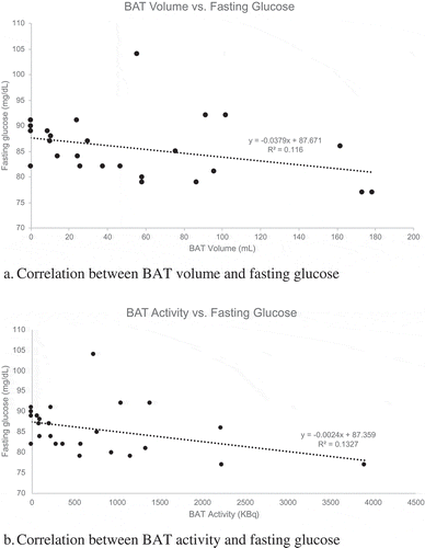 Figure 1. Correlation between BAT characteristics on PET/CT imaging and fasting glucose