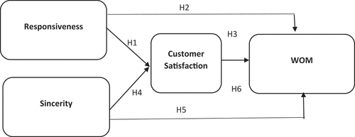 Figure 1. Conceptual model