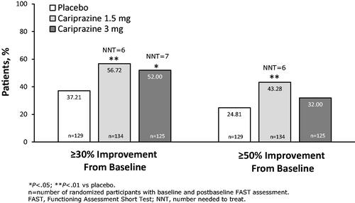 Figure 4. Measures of improvement: ≥30% and ≥50% improvement from baseline in FAST total score.