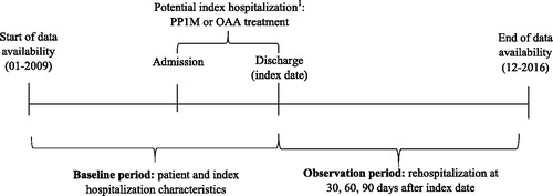 Figure 1. Overview of the study design. OAA, oral atypical antipsychotics; PP1M, once-monthly paliperidone palmitate. 1A potential index hospitalization was defined as hospitalizations meeting any one of the following criteria: (1) a primary or admitting diagnosis of schizophrenia (ICD, version 9 [ICD-9] code 295.xx; ICD, version 10 [ICD-10] codes F20.xx, F21.xx, and F25.xx); (2) a primary or admitting diagnosis of a mental disorder (ICD-9 codes 290.xx–319.xx, excluding code 295.xx; ICD-10 codes F00–F99, excluding codes F20.xx, F21.xx, and F25.xx) and a secondary diagnosis of schizophrenia (ICD-9 code 295.xx; ICD-10 codes F20.xx, F21.xx, and F25.xx); or (3) a primary or admitting diagnosis of injury or poisoning (ICD-9 codes 800.xx–999.xx; ICD-10 codes S00–T88) and a secondary diagnosis of schizophrenia (ICD-9 code 295.xx; ICD-10 codes F20.xx, F21.xx, and F25.xx).