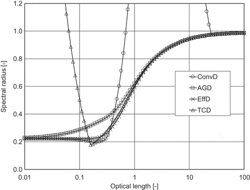 Figure 6. Comparison of spectral radius (c= 0.99, p= 4).