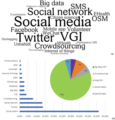 Figure 4. Word cloud of sources utilized in crisis management showcasing the frequency of use (a), pie chart with VGI sources groups, and histogram with predominant VGI sources (at least 1%) (b).