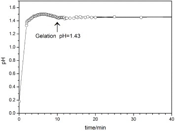 Figure 1. pH value as a function of time after the addition of propylene oxide.