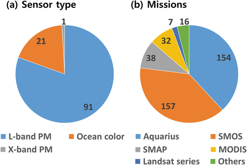 Figure 2. Number of studies by (a) sensor type and (b) satellite missions of the 531 articles published between 2001 and 2021.