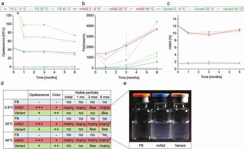 Figure 6. Product quality and colloidal stability of the drug products (DPs) during storage study. (a) Opalescence of the DPs and the formulation buffer was determined nephelometrically at a wavelength of 633 nm. * Initial mAb2 samples and samples stored at 2°C exceeded the calibrated range of the nephelometer (120 NTU). FB, Formulation buffer (25 mM Na-citrate, 125 mM NaCl, pH 6.0). (b) Particles with a size between ≥25 µm and <1000 µm of DPs and formulation buffer were quantified per ml using micro-flow imaging (MFI). (c) The proportion of high-molecular-weight (HMW) species in the DPs was examined by running high-performance size-exclusion chromatography (HP-SEC). (d) Samples were visually inspected concerning opalescence, color intensity and presence of particles. *Filamentous particles. (e) Example image of DPs and formulation buffer stored in glass vials for three month at 25°C.