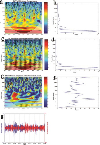 Figure 3. Results of wavelet analyses of daily minimum temperature versus the daily counts of the nebulized patients: (a) continuous wavelet transform (CWT) variations; (b) wavelet power of CWT; (c) crosswavelet transform (XWT) variations; (d) wavelet power of XWT; (e) wavelet coherence (WTC); (f) wavelet power of WTC; and (g) reconstructed time series for 2012–2016 period.