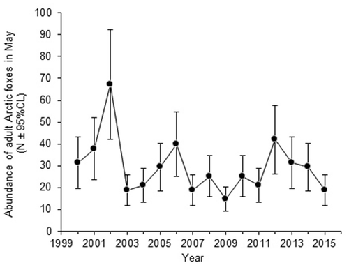 Figure 4. Abundance of adult Arctic foxes ( ± 95% CL) in the study area at Karrak Lake, Nunavut, Canada, during May, from 2000 to 2015.