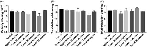 Figure 5. Delivery rate (DR), total delivered dose (TDD), and total exhalation dose (TED) of total saponins of Panax notoginseng inhalation solution (TIS) at different breathing angles.