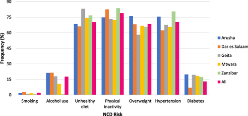 Figure 1 Pattern of NCD risks across the 5 Regions.