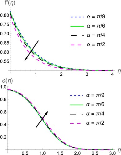 Figure 3. α on f′(η) and ϑ(η).