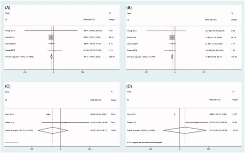 Figure 6. Forest plots of comparison between (A) UACR at three months after RDN and that of pre-ablation. (B) UACR at six months after RDN and that of pre-ablation. (C) UACR at 12 months after RDN and that of pre-ablation. (D) UACR at 24 months after RDN and that of pre-ablation.