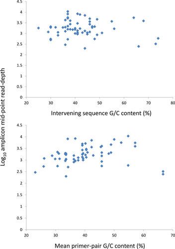 Figure 3. Amplicon representation relative to the G/C-content of primer-intervening sequence (upper panel) and the mean primer-pair G/C-content (lower panel) for the 100 ng LCL-derived DNA Hi-Plex assay.