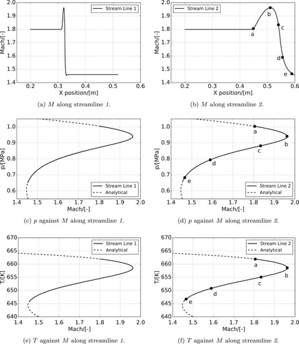 Figure 12. Changes in M through isentropic expansion, corresponding to Figures 10 and 11. (a) M along streamline 1. (b) M along streamline 2. (c) p against M along streamline 1. (d) p against M along streamline 2. (e) T against M along streamline 1 and (f) T against M along streamline 2.