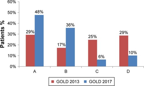 Figure 1 Patient classification by the GOLD group.