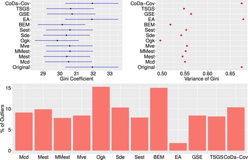 Figure 2. Top: Estimates of Gini coefficient (left) and variance of Gini coefficient (right) for the Albanian data set after multivariate outlier detection methods as well as outlier imputation have been applied. Bottom: Share of outliers detected by multivariate outlier detection methods for the Albanian household data.