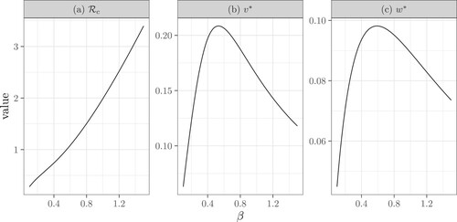 Figure 7. The dependence of the control reproduction number Rc, the fraction of diagnosed infectors (v∗), and the average number of diagnosed secondary infections (w∗) on the transmission rate β. Here γ=0.1, τ=0.15, p = 1, θ=1.