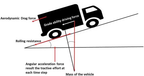 Figure 5. Schematic diagram of uphill driving.