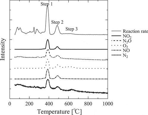 Figure 2. Mass spectrometry of the thermal decomposition of Gd(NO3)3•6H2O at heating rate β of 10°C/min.