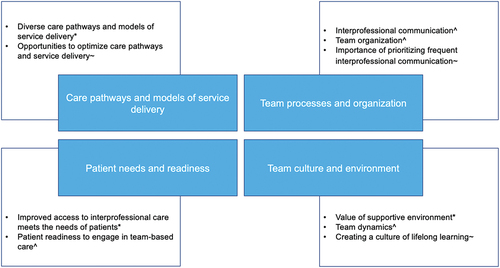 Figure 1. Themes and sub-themes related to healthcare providers experiences, perceived barriers and facilitators, and recommendations to providing team-based primary care for the management of chronic LBP.