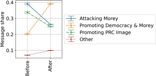 Figure 2. Change in Message Category Share Before and After Apology. Note: Predicted share of messages by category before and after Morey’s apology. The shares are estimated by first averaging the message share to the account level before and after the apology and then averaging over accounts. Error bars represent the 95% confidence interval in the estimated shares.