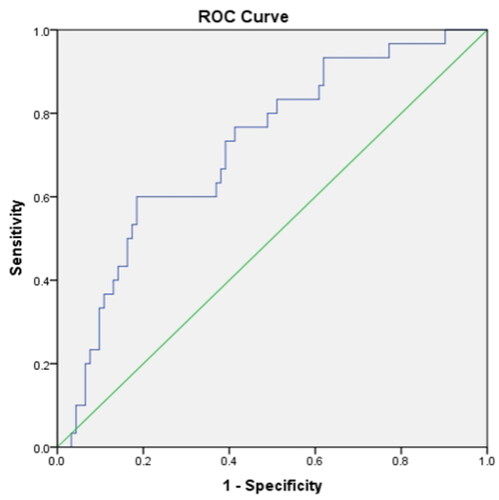 Figure 2. ROC curve analysis of the NT-proBNP level for prediction of progression of diabetic kidney disease.