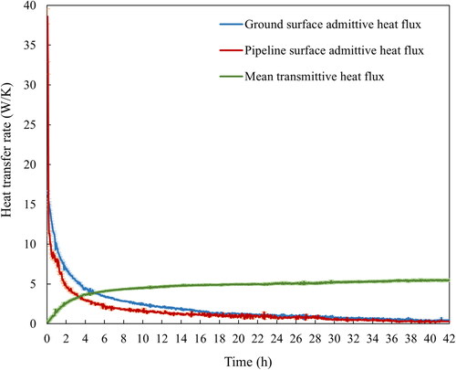 Fig. 10. The normalized admittive and transmittive step response heat fluxes for the buried pipeline system.