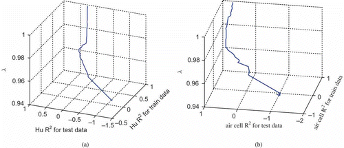 Figure 4  R2 value for train and test HU (a) and air cell height (b) versus tuning parameter λ.