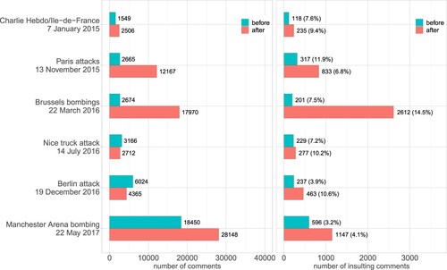 Figure 1. Overall number of comments and number of insulting comments before and after attacks. Percentages in parentheses show the relative number of insulting comments to overall number of comments.