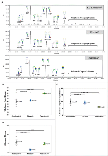 Figure 1. N-glycan profiles, %Galactosylated, %Afucosylated and %High Mannosylated, and %Charged levels of Remicade®, Flixabi®, and Remsima®. (A) N-glycan profiles of Remicade®, Flixabi®, and Remsima®. EU, emission unit. (B) Percentage of galactosylated glycans. (C) Percentage of afucose and high mannosylated glycans. (D) Percentage of charged glycans. Light color dots: Individual data; Dark color dots: Mean data with mean value and standard deviation; Bar: 95% confidence interval of mean.