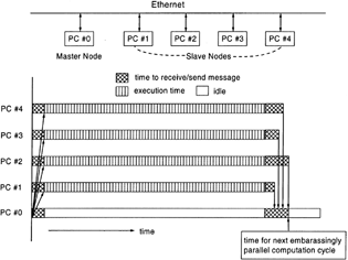 FIG. 1 The master-slave cluster configuration and message passing diagram of an embarrassingly parallel computation.