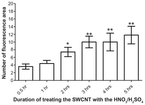 Figure 3 The effect of different acid exposure times on attachment of lectin to SWCNTs. The SWCNTs were treated with acid for 0.5, 1, 2, 3, 4, and 5 hours, followed by HPA-lectin-FITC conjugation. Confocal microscopy was used to determine the relative fluorescence for the SWCNTs prepared. An increase in the fluorescence was observed as the exposure time of SWCNTs to HNO3 and H2SO4 increased. The relative fluorescence following 0.5 hours treatment with HNO3 and H2SO4 was compared with longer incubation periods.Notes: Statistical analysis was performed using the Student’s t-test, and the P-values are indicated. Values are mean ± standard deviation. *P < 0.05 (2 hrs); **P < 0.01 (3 hrs, 4 hrs and 5 hrs).Abbreviations: FITC, fluorescein isothiocyanate; HPA, Helix pomatia agglutinin; SWCNT, single-walled carbon nanotube.