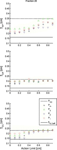 Figure 1.  The graphs show simulated for the addressed protocols for AL<1.0 cm in each of the three directions AP, LR and CC for the 20th fraction. The displayed values are based on 38 H&N patients. Error bars are omitted for simplicity, but have sizes of ∼13% for all data points. The solid line indicates baseline values and the dashed lines indicate the simulated performance of the PNC protocol at the 20th fraction.