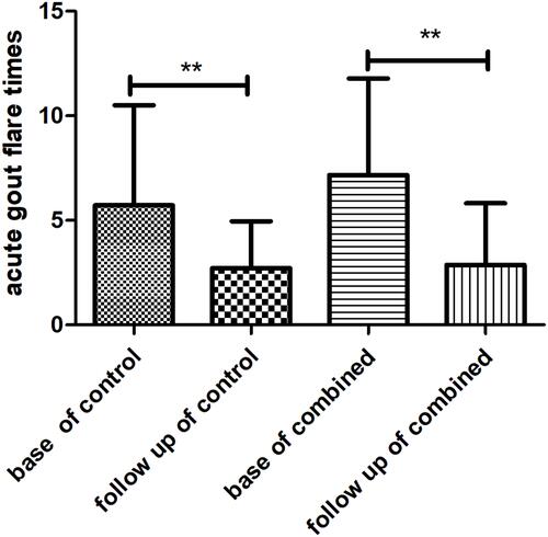 Figure 4 Mean number of acute gout flares between baseline and follow-up time in the control and combined groups. **p < 0.0001.