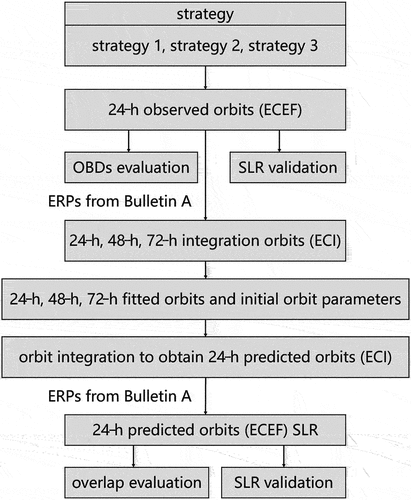 Figure 4. Workflow of orbit prediction and comparison.
