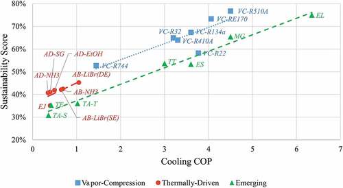 Figure 13. Cooling COP impact on the overall sustainability score of the different investigated cooling systems’ categories.
