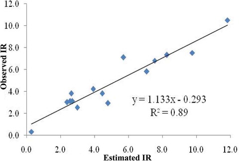 Figure 14. Plot of observed vs. estimated infiltration rate.