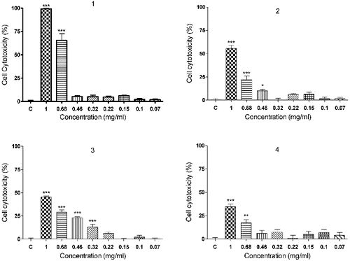 Figure 2. In vitro cytotoxicity of compounds 1–4 on cultures from cell line Balb/c 3T3, clone 31 (3T3 NRU test). C: vehicle treated cell cultures (negative control); *p < 0.05; **p < 0.01; ***p < 0.001, compared to negative control.