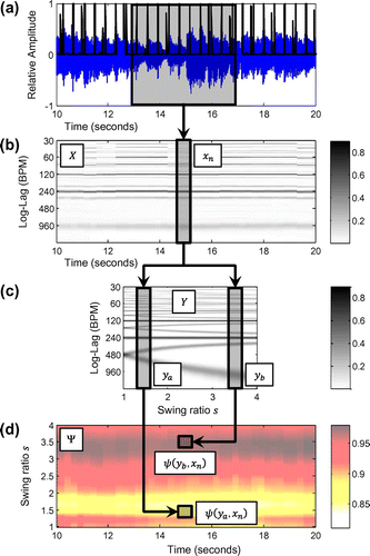 Figure 3. Overview of the proposed procedure for computing the swingogram. (a) Input waveform of a jazz music excerpt (in blue), overlayed with the onset-related novelty curve (black curve). (b) The sequence X of LLACFs extracted in a segment-wise fashion from the novelty curve. The salience of the periodicity peaks is encoded in the gray scale. (c) The set Y of LLACF prototype patterns. The salience of the periodicity peaks is encoded in the gray scale. Note that the horizontal axis refers to the range of considered swing ratios. (d) The resulting swingogram  after computing the similarity score as described in Section 3.3.4.