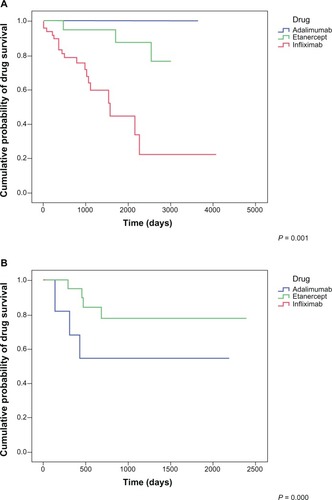 Figure 3 Drug survival probabilities for adalimumab, etanercept, and infliximab, naïve versus previous anti-TNF treatment.
